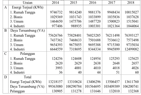 Tabel 3. Hasil Peramalan Kebutuhan Energi Listrik Di UPJ Wonogiri Pada Tahun 2014-2018Menggunakan Ms.Excel.Uraian20142015201620172018