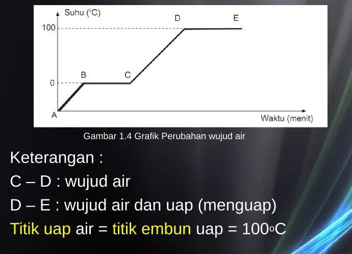 Gambar 1.4 Grafik Perubahan wujud air