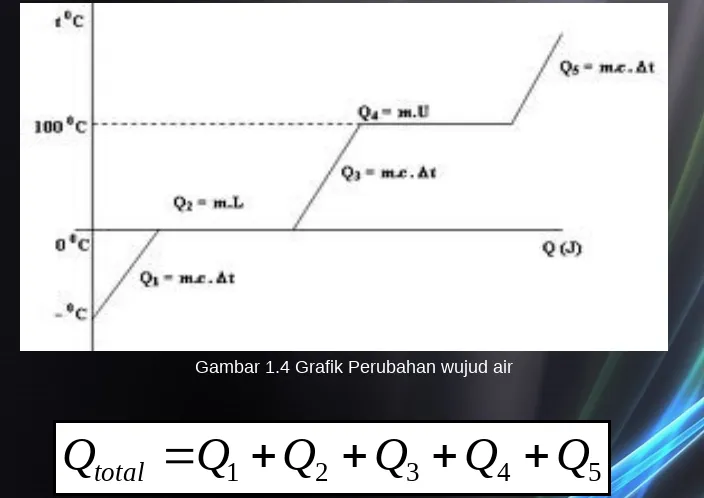 Gambar 1.4 Grafik Perubahan wujud air