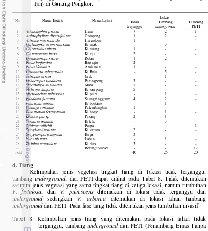 Tabel 8. Kelimpahan jenis tiang yang ditemukan pada lokasi lahan tidak terganggu, tambang underground dan PETI (Penambang Emas Tanpa Ijin) di Gunung Pongkor