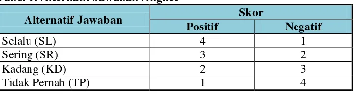 Tabel 1. Alternatif Jawaban Angket 