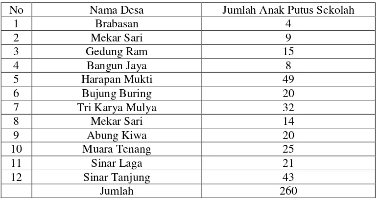 Tabel 1. Data anak Putus Sekolah Tingkat SMA di Kecamatan Tanjung Raya         Kabupaten Masuji Tahun 2012 