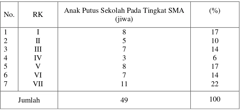 Tabel 2. Data Anak Putus Sekolah Pada Tingkat SMA Di Desa Harapan Mukti          Kecamatan Tanjung Raya Kabupaten Mesuji 2012 