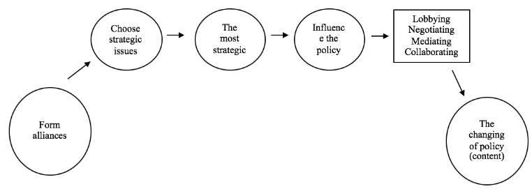 Figure 4.1  Model of Integrated Advocacy (Azizah, 2013). 