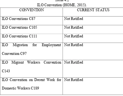 Table 4.2 ILO Convention (HOME, 2015). 