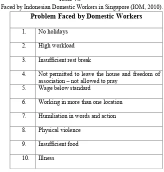 Table 4.3 Problems Faced by Indonesian Domestic Workers in Singapore (IOM, 2010). 