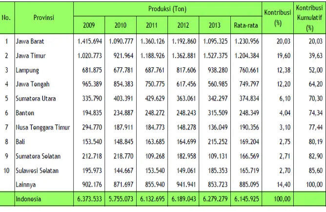 Tabel 1. Provinsi Sentra Produksi Pisang di Indonesia, 2009–2013                          (Susanti, 2014) 