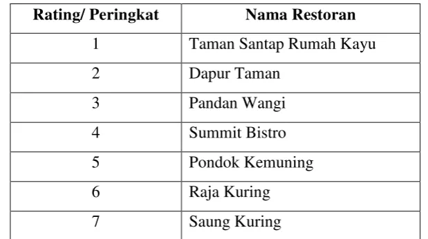 Tabel 1.2. Data Persaingan Usaha Restoran di Bandar Lampung 2014 