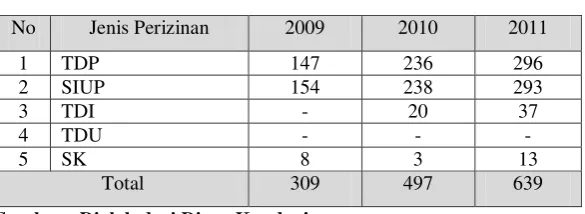 Table 1.3 Jumlah Penerbitan Perizinan (TDP, SIUP, TDI, TDU, SK) 