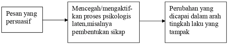 Gambar 3. Penyampaian Pesan Persuasif (Mulyana, 2001) 