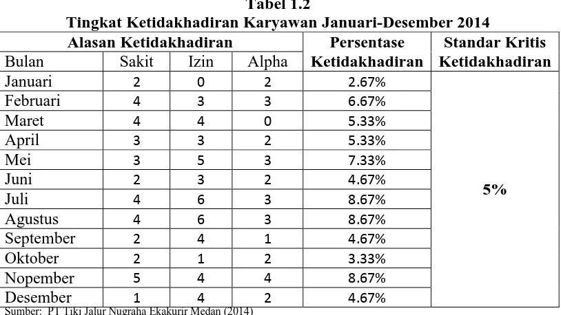 Tabel 1.2 Tingkat Ketidakhadiran Karyawan Januari-Desember 2014 