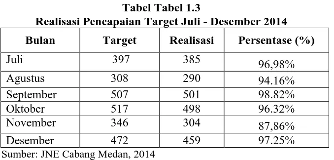 Tabel Tabel 1.3 Realisasi Pencapaian Target Juli - Desember 2014 