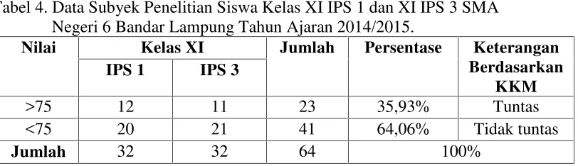 Tabel 4. Data Subyek Penelitian Siswa Kelas XI IPS 1 dan XI IPS 3 SMA