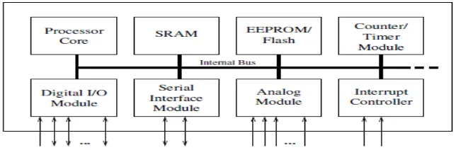 Figure 2.1: Basic Layout of Microcontroller 