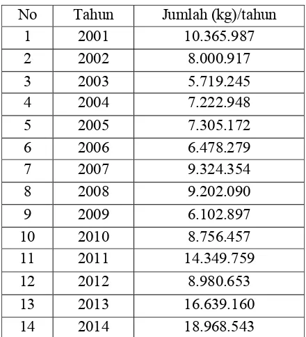 Tabel 1. Data kebutuhan nitrobenzena di Indonesia 