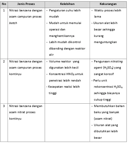 Tabel 3. Perbandingan pada proses nitrobenzena 