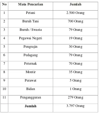 Tabel 1. Komposisi penduduk menurut mata pencaharian