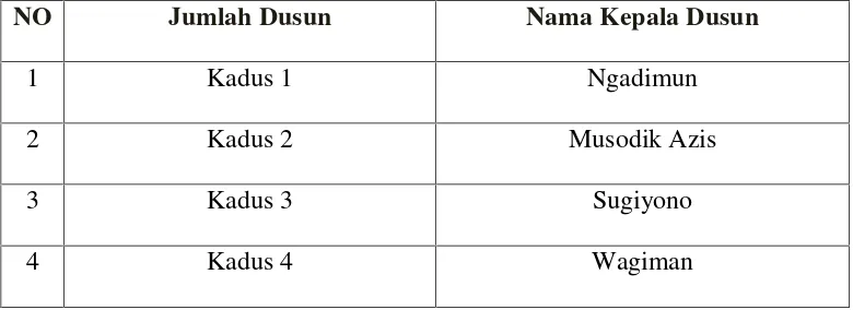 Tabel 4, Jumlah Dusun dan nama Kepala Dusun desa Banyumas,