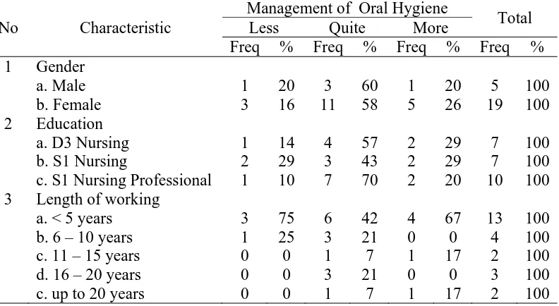 Table 2. Overview Management of Oral Hygiene by Nurse Characteristics in Patients with Stroke in dr