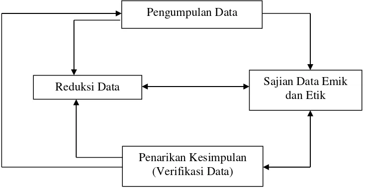 Gambar 2. Teknik Analisis Data 