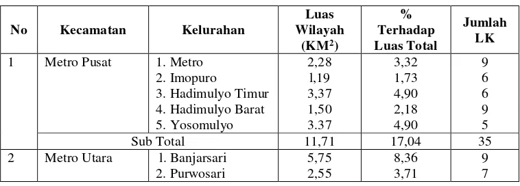 Tabel 2. Luas Wilayah Administrasi Pemerintahan Kota Metro per kelurahan Tahun 2014 