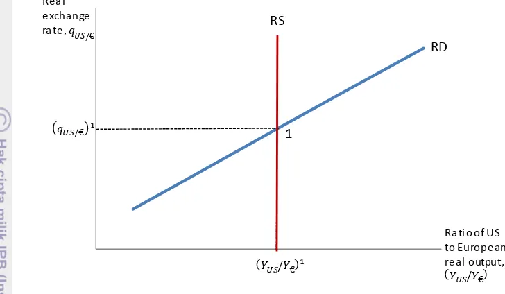 Gambar 5. Kurva hubungan antara tingkat nilai tukar dan  output 