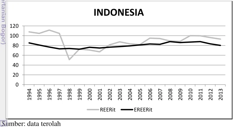 Gambar 7. Kondisi misalignment nilai tukar riil efektif di Indonesia 