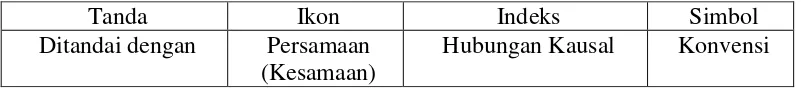 Tabel 2 : Trikotomi Ikon/ Indeks/ Simbol Charles 