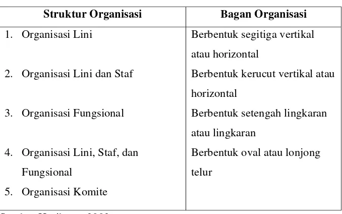 Tabel 1. Struktur dan Bagan Organisasi 
