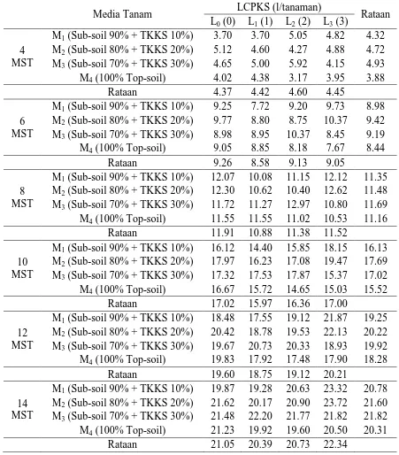 Tabel 1. Rataan tinggi bibit kelapa sawit 4 – 14 MST (cm) pada komposisi media tanam dan pemberian LCPKS