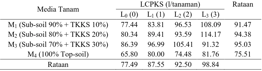 Tabel 4. Rataan total luas daun (cm2) 14 MST pada komposisi media tanam dan pemberian LCPKS LCPKS (l/tanaman) Rataan 