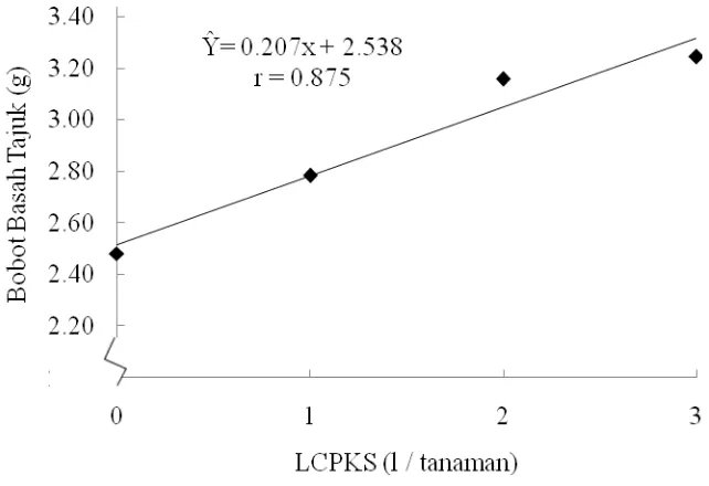 Gambar 1. Kurva hubungan antara bobot basah tajuk bibit kelapa sawit di pre-nursery pada perlakuan pemberian LCPKS