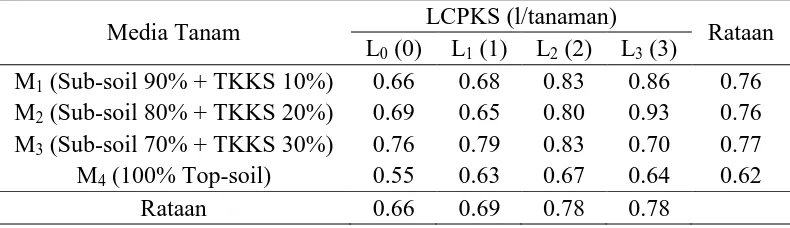 Tabel 8. Rataan bobot kering tajuk bibit kelapa sawit (g) pada perlakuan komposisi media tanam dan pemberian LCPKS