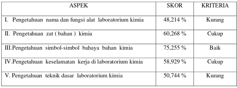 Tabel 4. Aspek Pengetahuan Laboratorium Kimia 