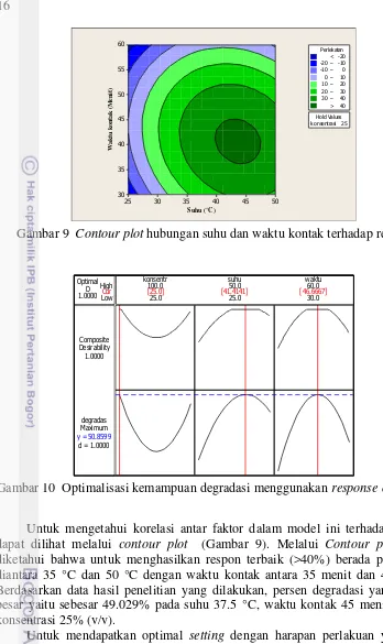 Gambar 9  Contour plot hubungan suhu dan waktu kontak terhadap respon 