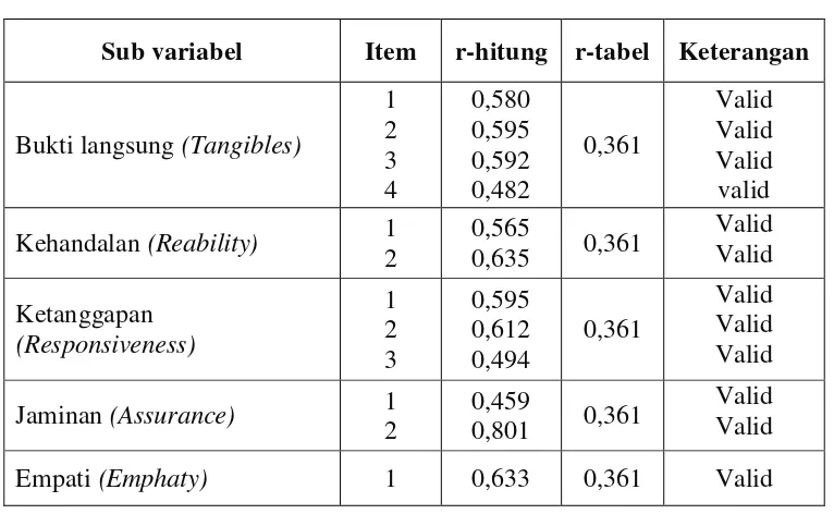 Tabel  3. Hasil Uji Validitas Variabel Kualitas Pelayanan (X) 