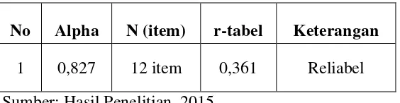 Tabel 5. Uji Reliabilitas X 