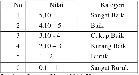 Tabel 7. Klasifikasi Nilai Kategori Rata-Rata 