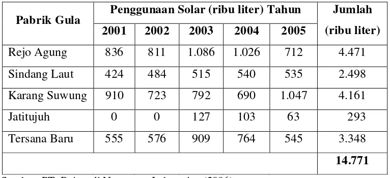 Tabel 1. Pemakaian bahan bakar solar pada lima unit PG PT.RNI 2001-2005.
