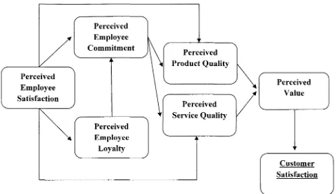 Figure 1.1: The diagram of impact on perceived product quality and service quality 