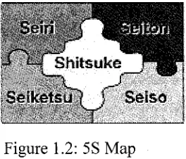 Figure 1.2: 5S Map 