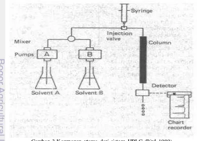 Gambar 3 Komponen utama dari sistem HPLC (Bird 1989) 