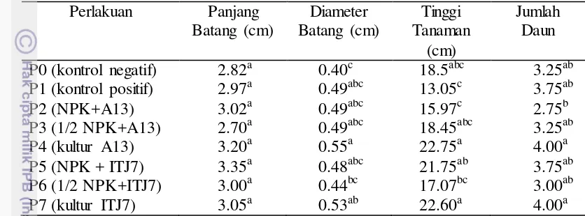 Tabel 3 Pengaruh kultur bakteri terhadap pertumbuhan tajuk tanaman kelapa sawit umur 90 HST 