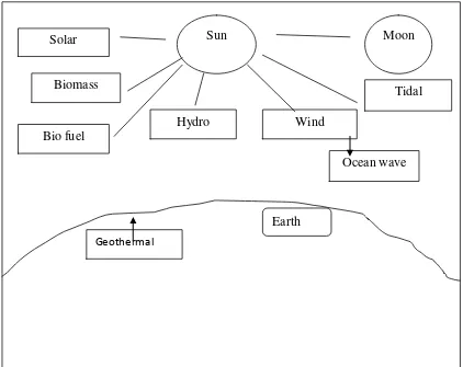 Figure 2.1: Renewable sources of energy 