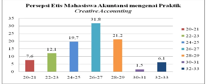 Gambar 7. Histogram Distribusi Frekuensi Persepsi Etis Mahasiswa Akuntansi mengenai Praktik Creative Accounting Universitas Negeri Yogyakarta 
