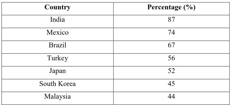 Table 1.1: Rate of Depressed Women by Country 