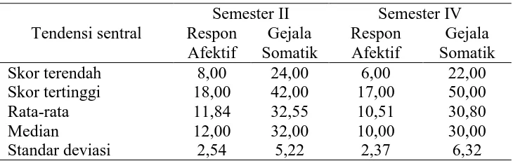 Table .2. Tendensi Sentral Skor Kuesioner SAS Semester II Semester IV 