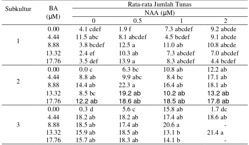 Tabel 2. Rekapitulasi hasil analisis ragam jumlah tunas dan jumlah nodul yang dihasilkan pada 5 MST  