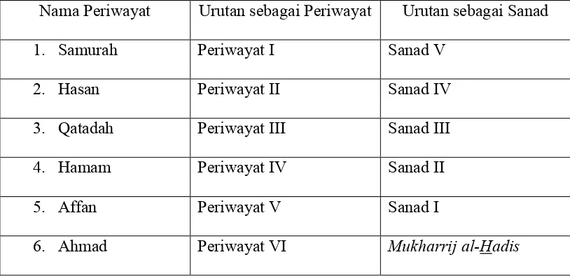 Tabel 2.1 Sanad hadis yang diriwayatkan oleh Ahmad ibn Hanbal dari Affan no. 19330 