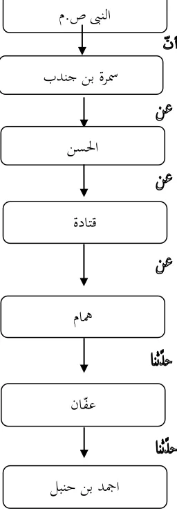 Gambar 2.1 Jalur sanad hadis oleh Ahmad ibn Hanbal dari Affan no. 19330 